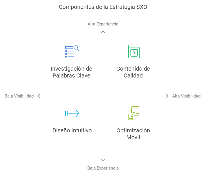 Componentes de la Estrategia SXO