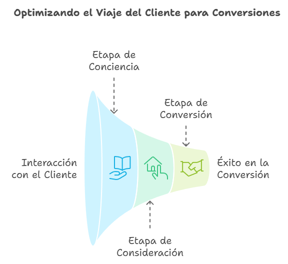 Optimizando el Viaje del Cliente para Conversiones